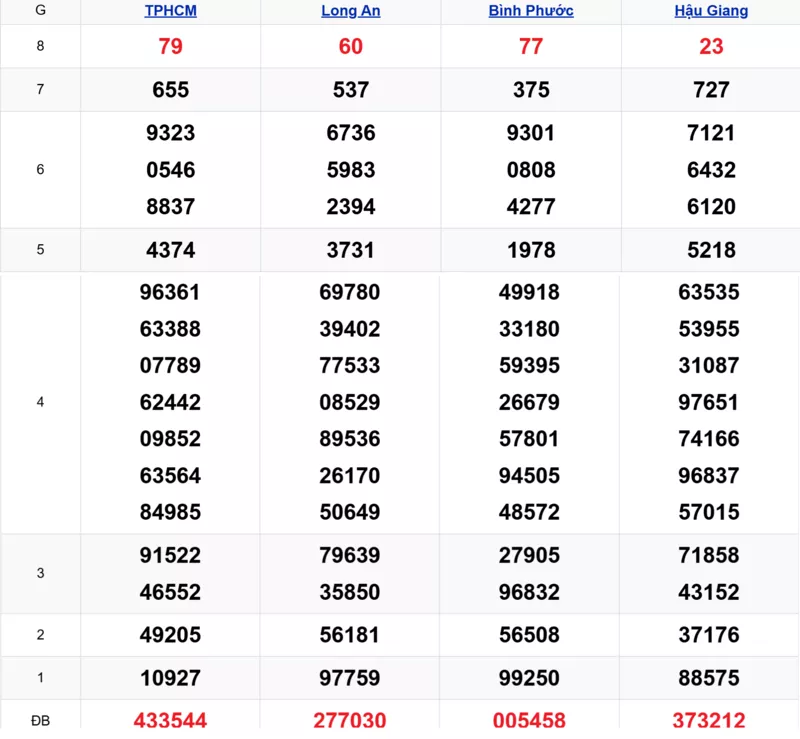 Xem lại kết quả xổ số tuần trước ngày 06/12/2025