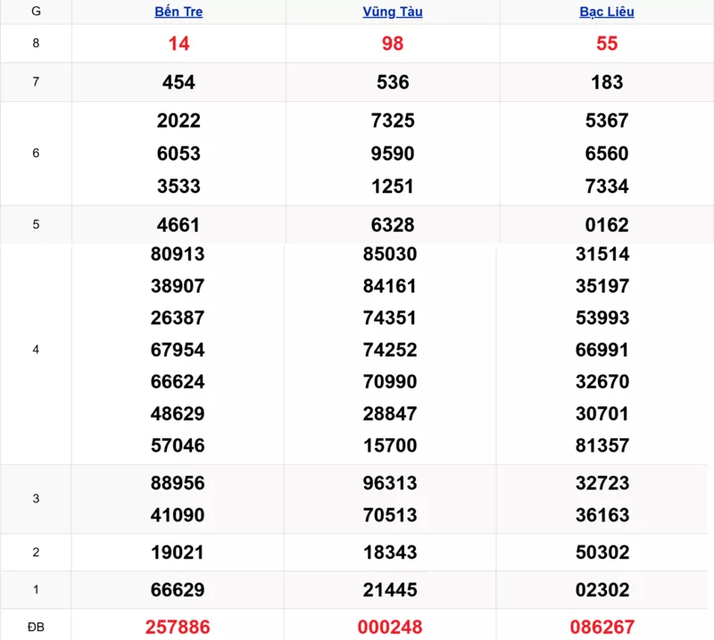 Xem lại kết quả xổ số tuần trước ngày 09/12/2025