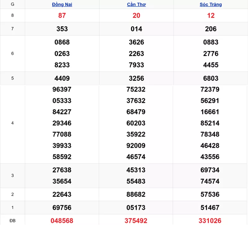 Xem lại kết quả xổ số tuần trước ngày 10/12/2025 
