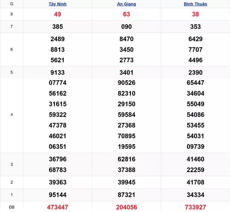 Xem lại kết quả xổ số tuần trước ngày 11/12/2025