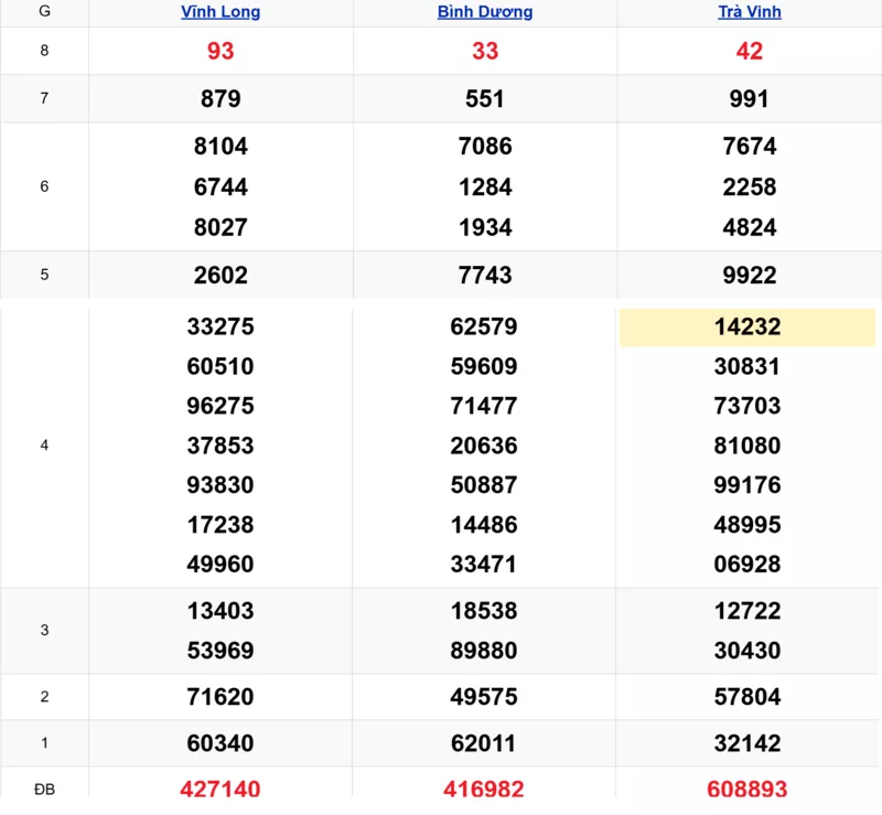 Xem lại kết quả xổ số tuần trước ngày 12/12/2025