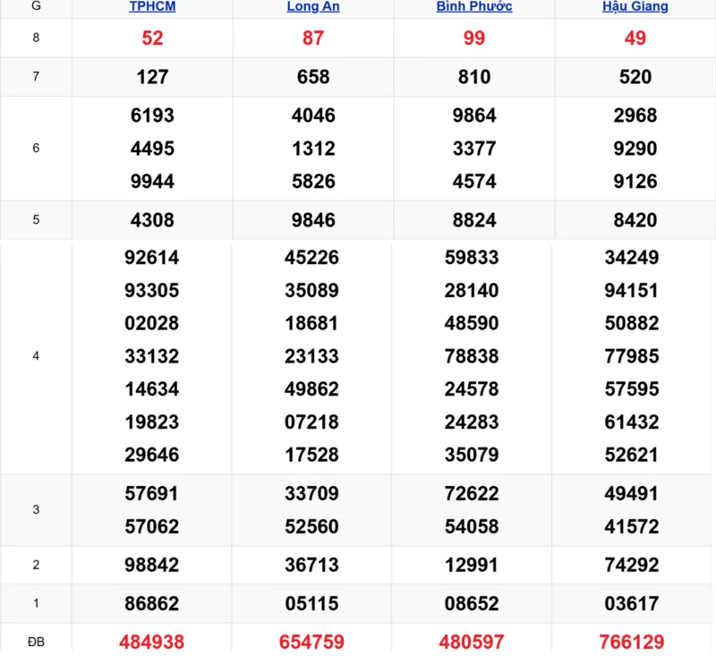 Xem lại kết quả xổ số tuần trước ngày 13/12/2025
