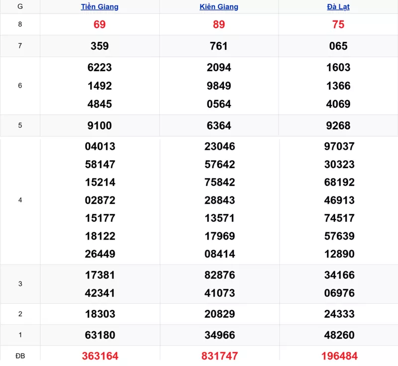 Xem lại kết quả xổ số tuần trước ngày 14/12/2025