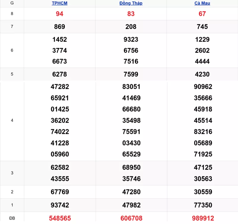 Xem lại kết quả xổ số tuần trước ngày 15/12/2025
