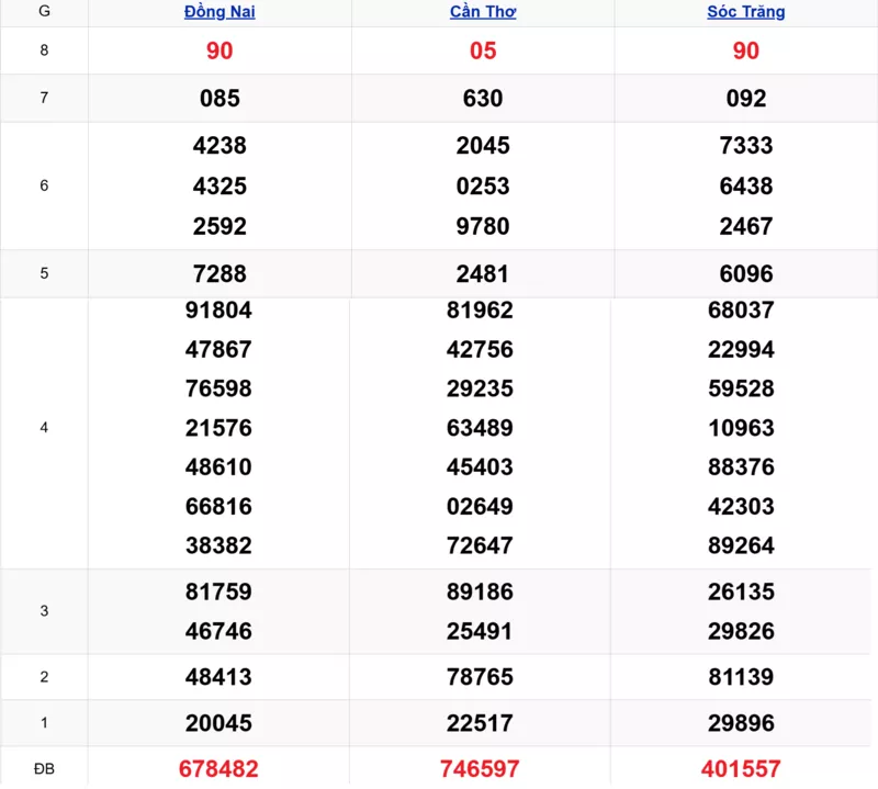 Xem lại kết quả xổ số tuần trước ngày 17/12/2025 