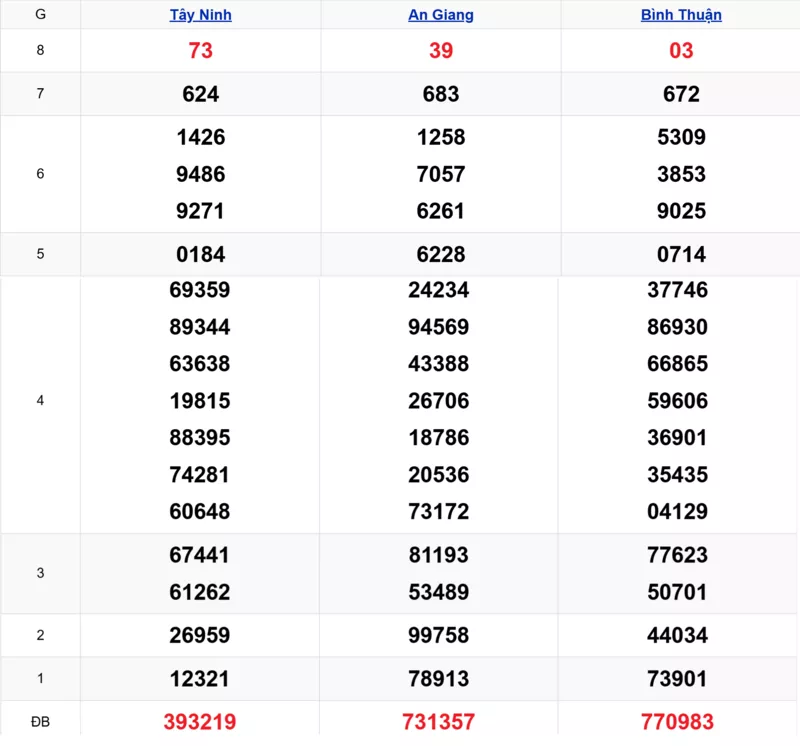 Xem lại kết quả xổ số tuần trước ngày 18/12/2025