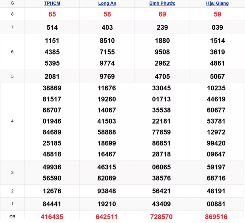 Xem lại kết quả xổ số tuần trước ngày 20/12/2025