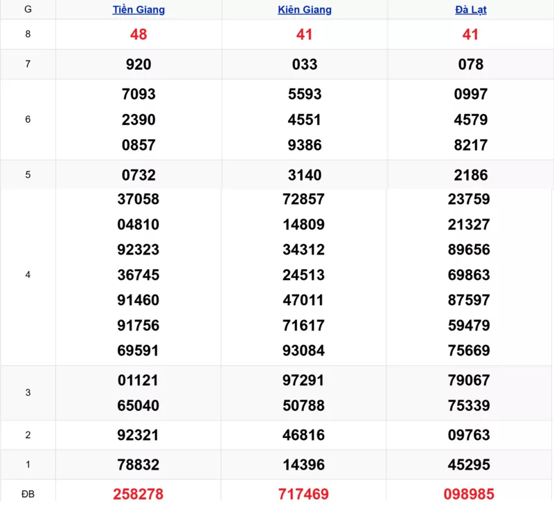 Xem lại kết quả xổ số tuần trước ngày 21/12/2025