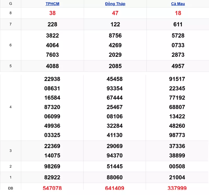 Xem lại kết quả xổ số tuần trước ngày 22/12/2025