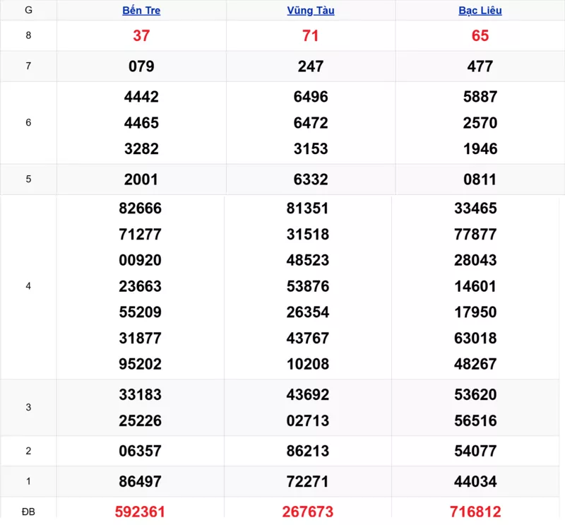 Xem lại kết quả xổ số tuần trước ngày 23/12/2025