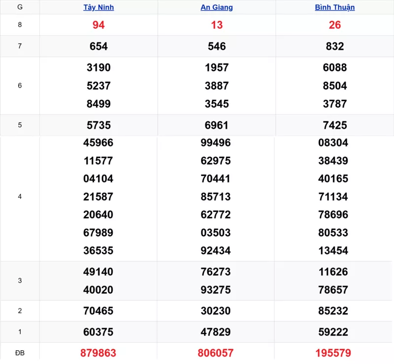 Xem lại kết quả xổ số tuần trước ngày 25/12/2025