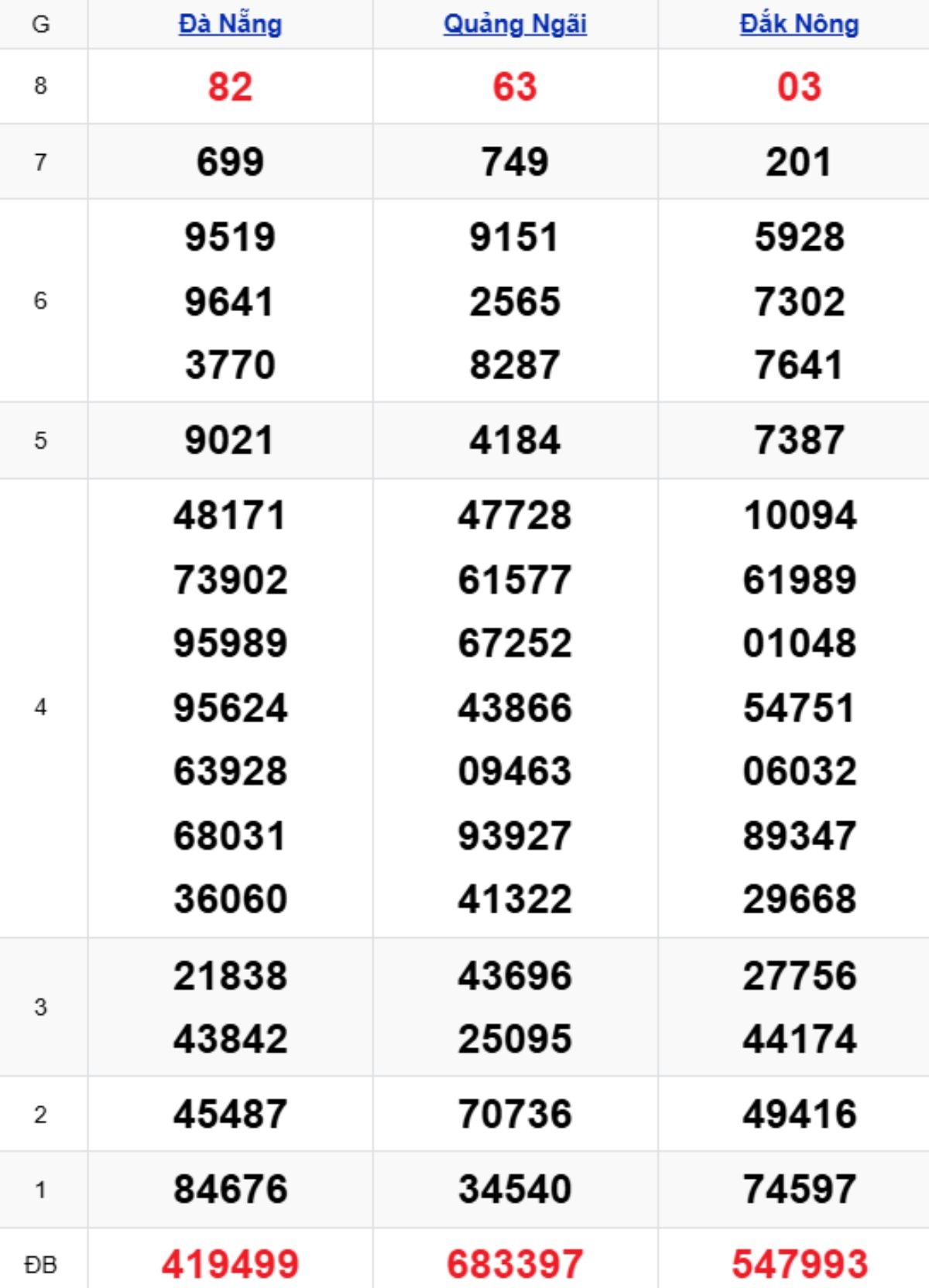 Xem lại KQXSMT kỳ trước 06/12/2025