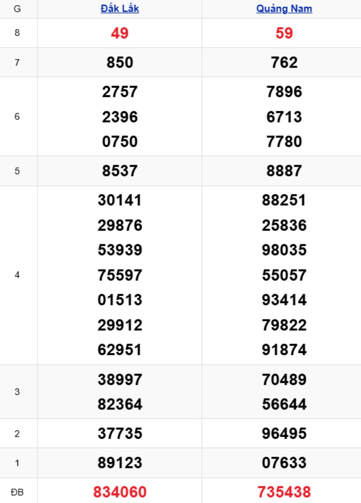 Xem lại KQXSMT kỳ trước 09/12/2025