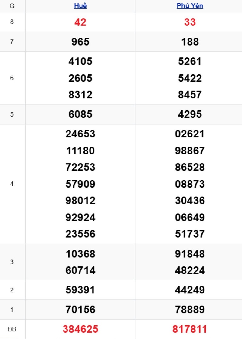 Phân tích kết quả xổ số miền Trung kỳ trước