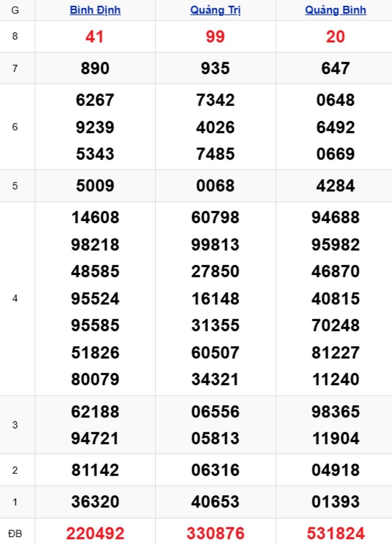 Phân tích kết quả xổ số miền Trung kỳ trước