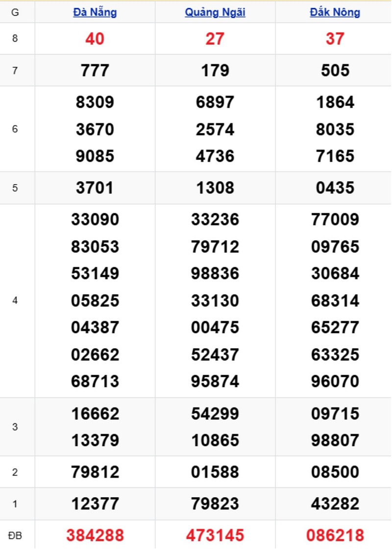 Phân tích kết quả xổ số miền Trung kỳ trước