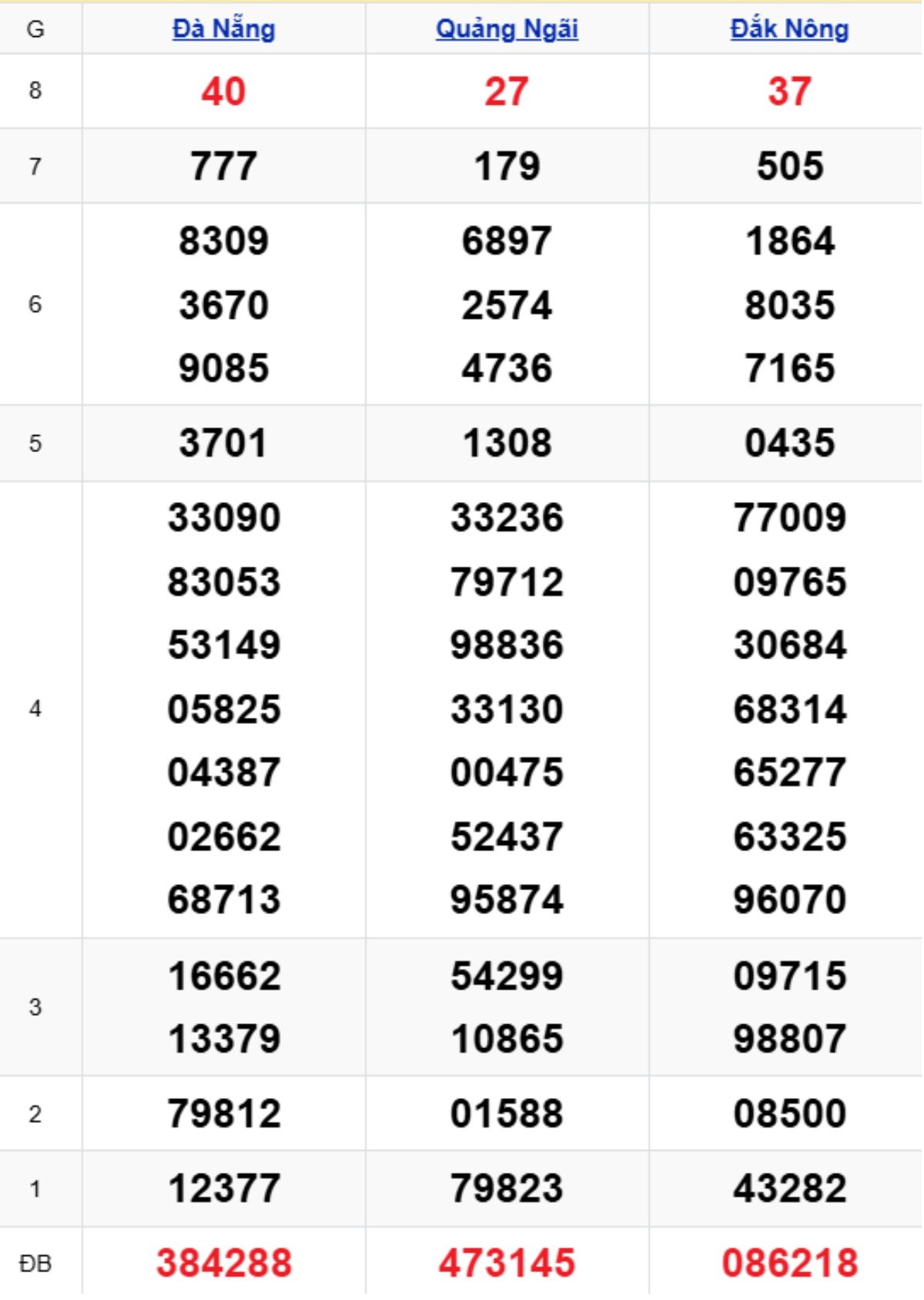 Xem lại KQXSMT kỳ trước 20/12/2025