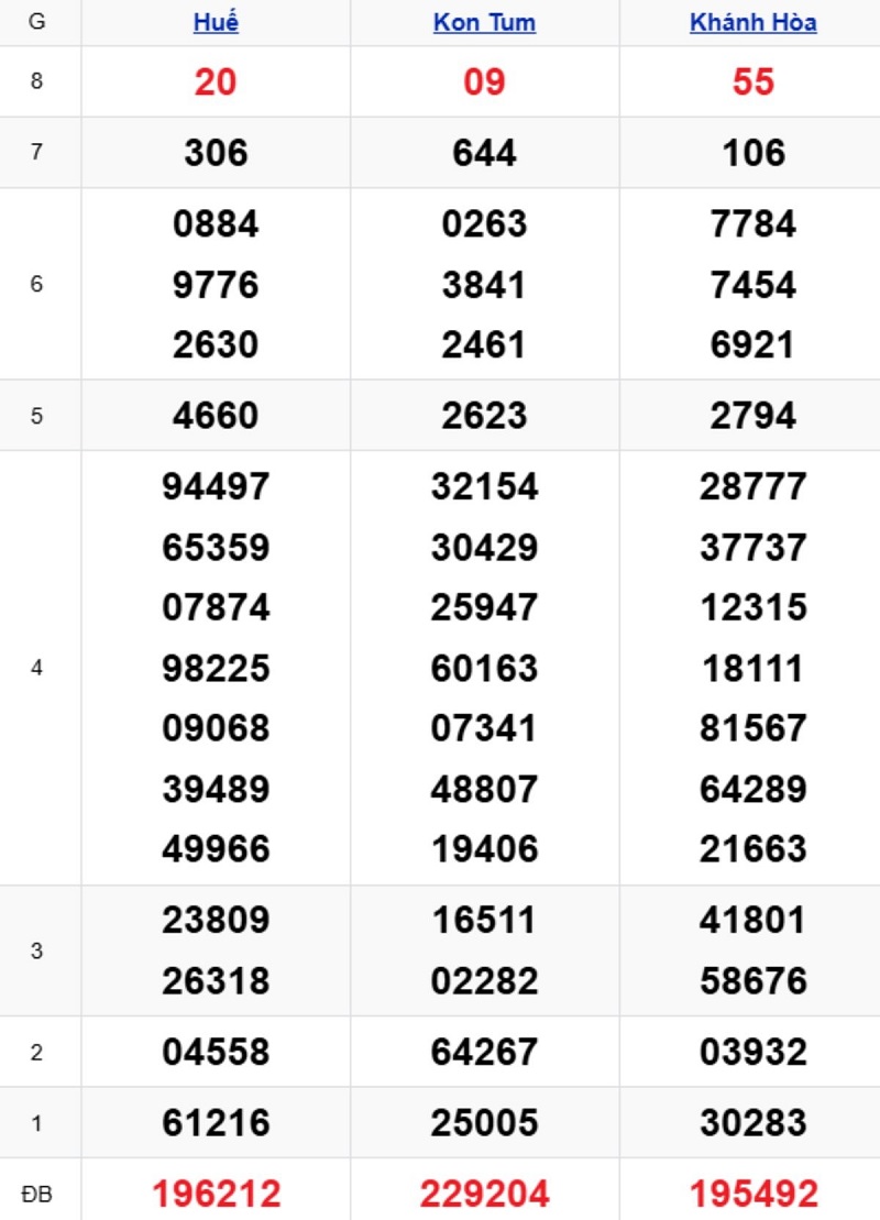 Phân tích kết quả xổ số miền Trung kỳ trước