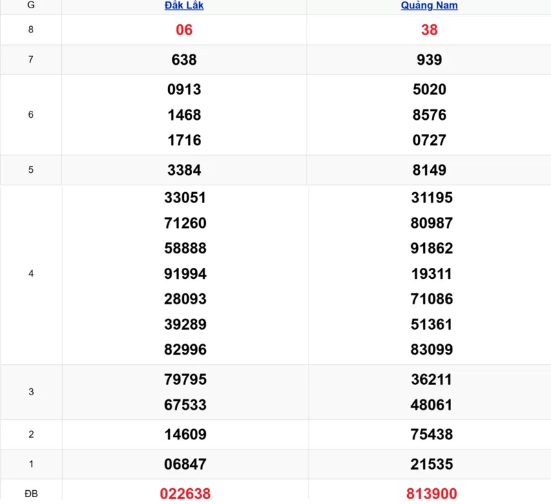 Xem lại kết quả xổ số miền Trung tuần trước ngày 25/11/2025