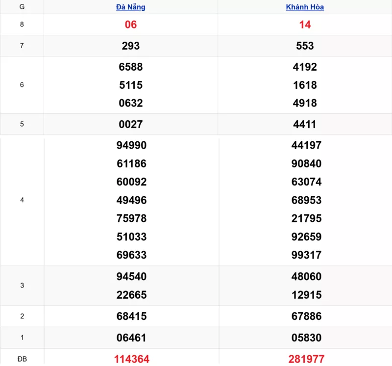 Xem lại kết quả xổ số miền Trung tuần trước ngày 26/11/2025 