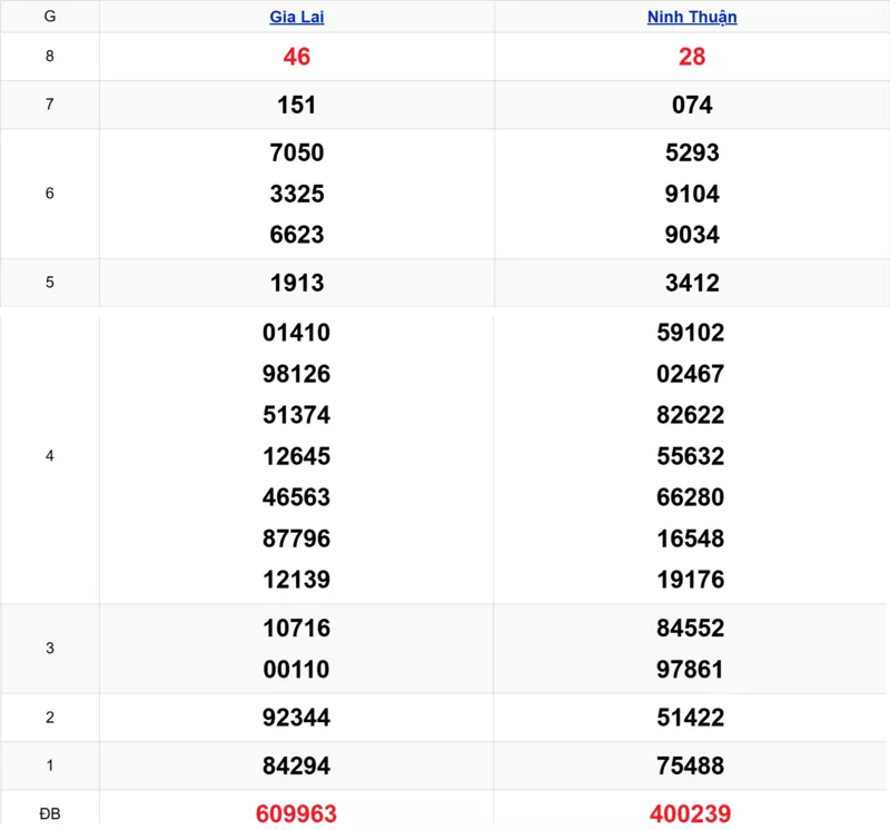 Xem lại kết quả xổ số miền Trung tuần trước ngày 28/11/2025