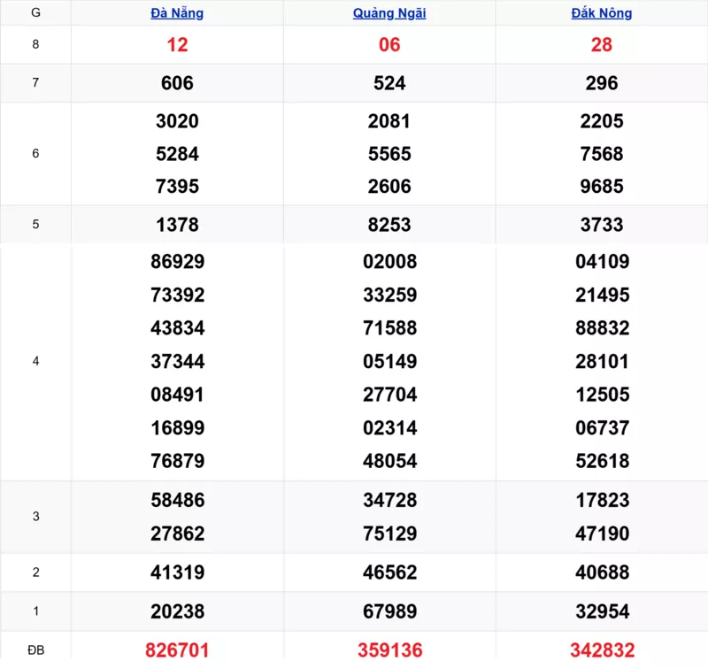 Xem lại kết quả xổ số miền Trung tuần trước ngày 29/11/2025