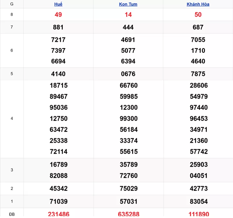 Xem lại kết quả xổ số miền Trung tuần trước ngày 30/11/2025