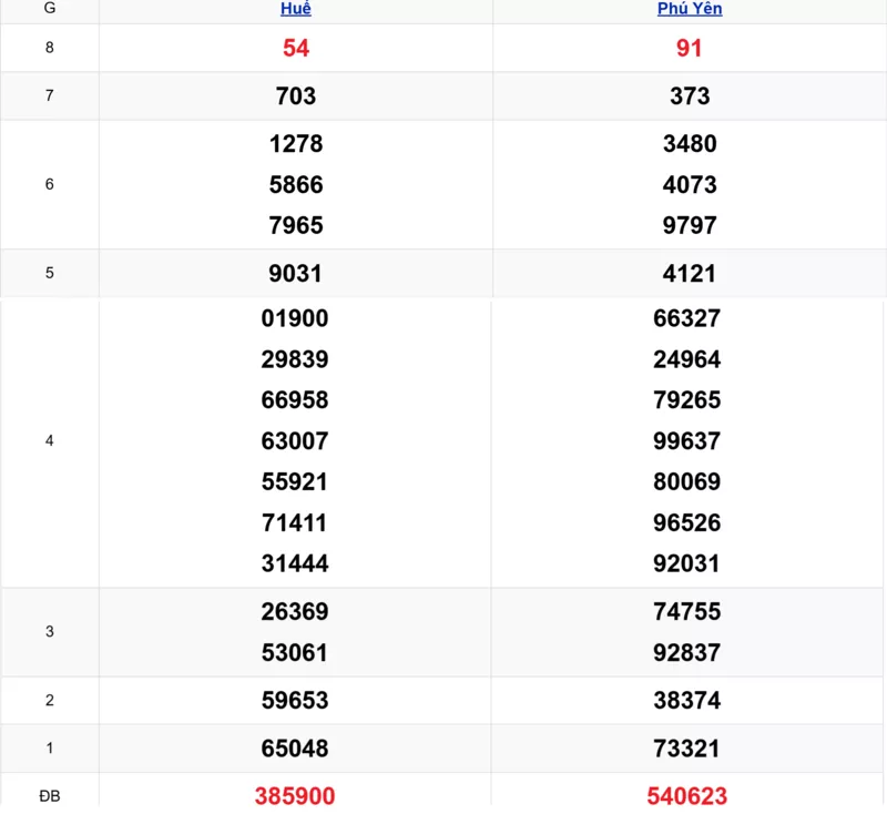 Xem lại kết quả xổ số miền Trung tuần trước ngày 01/12/2025