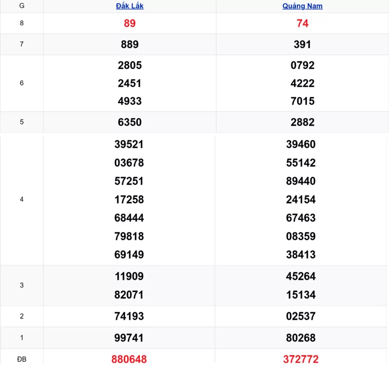 Xem lại kết quả xổ số miền Trung tuần trước ngày 02/12/2025