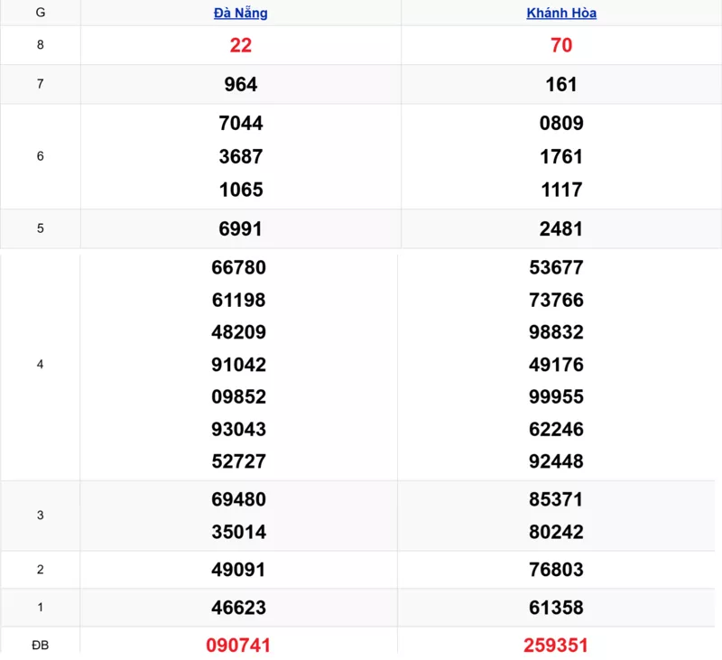 Xem lại kết quả xổ số miền Trung tuần trước ngày 03/12/2025