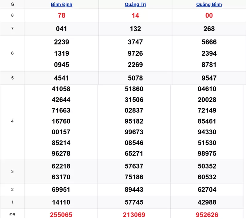 Xem lại kết quả xổ số miền Trung tuần trước ngày 04/12/2025