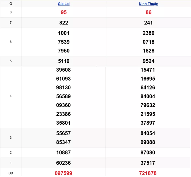 Xem lại kết quả xổ số miền Trung tuần trước ngày 05/12/2025