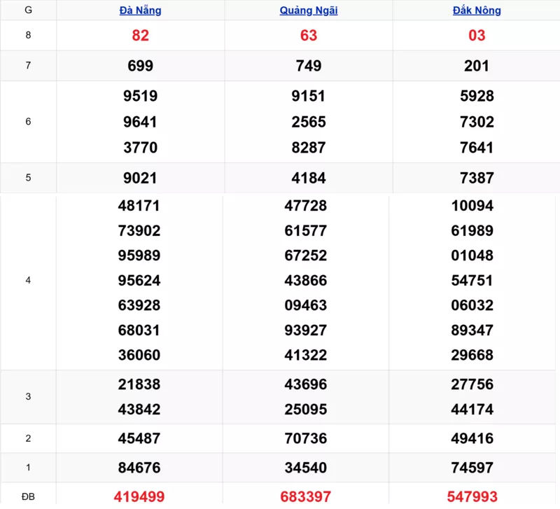 Xem lại kết quả xổ số miền Trung tuần trước ngày 06/12/2025