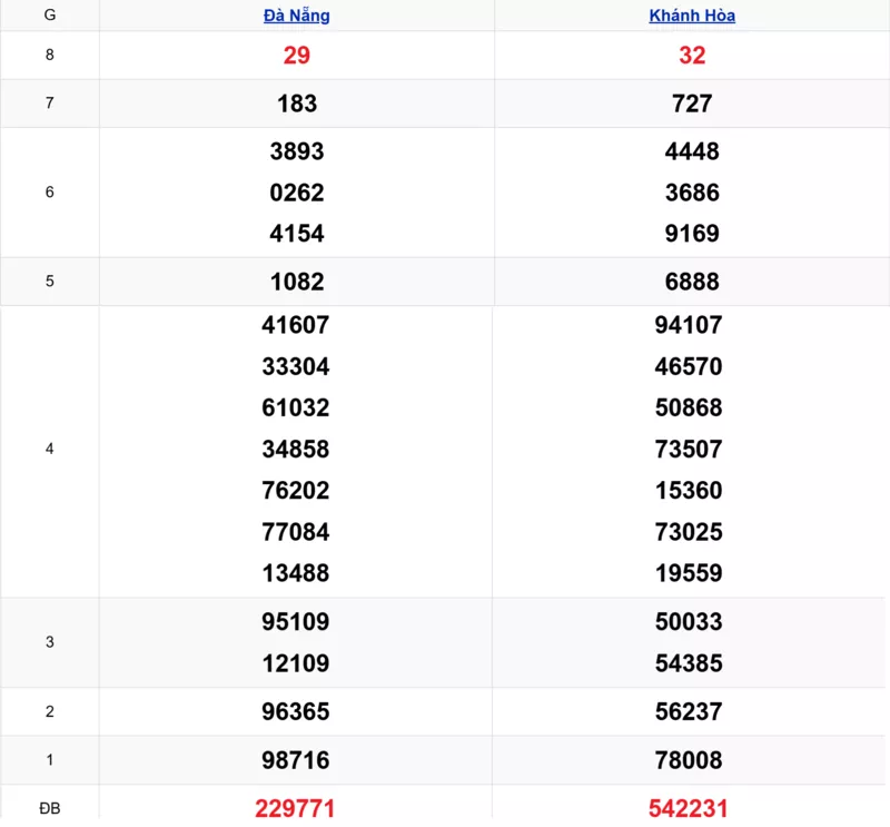 Xem lại kết quả xổ số miền Trung tuần trước ngày 10/12/2025 