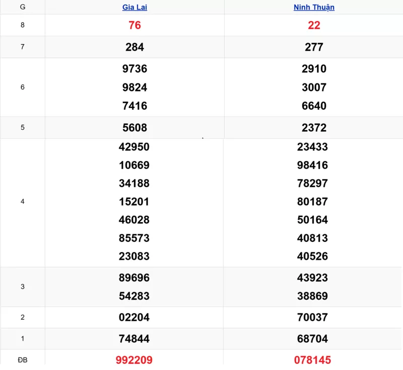 Xem lại kết quả xổ số miền Trung tuần trước ngày 12/12/2025