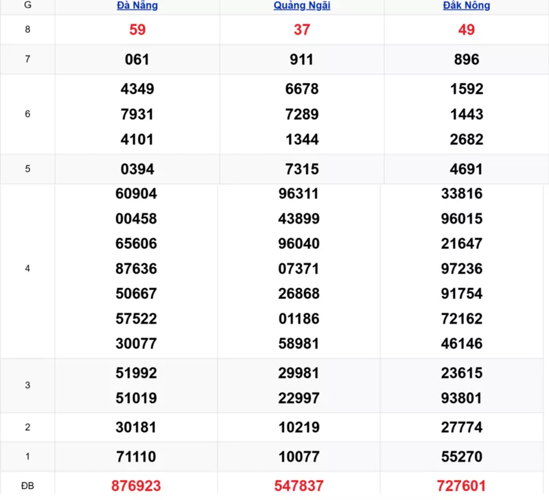 Xem lại kết quả xổ số miền Trung tuần trước ngày 13/12/2025