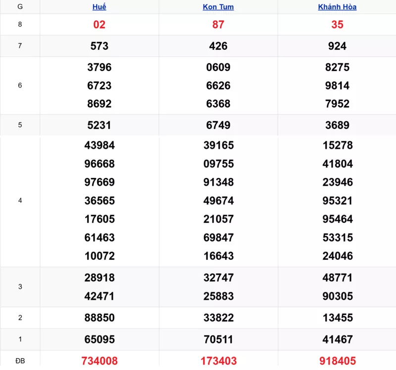 Xem lại kết quả xổ số miền Trung tuần trước ngày 14/12/2025