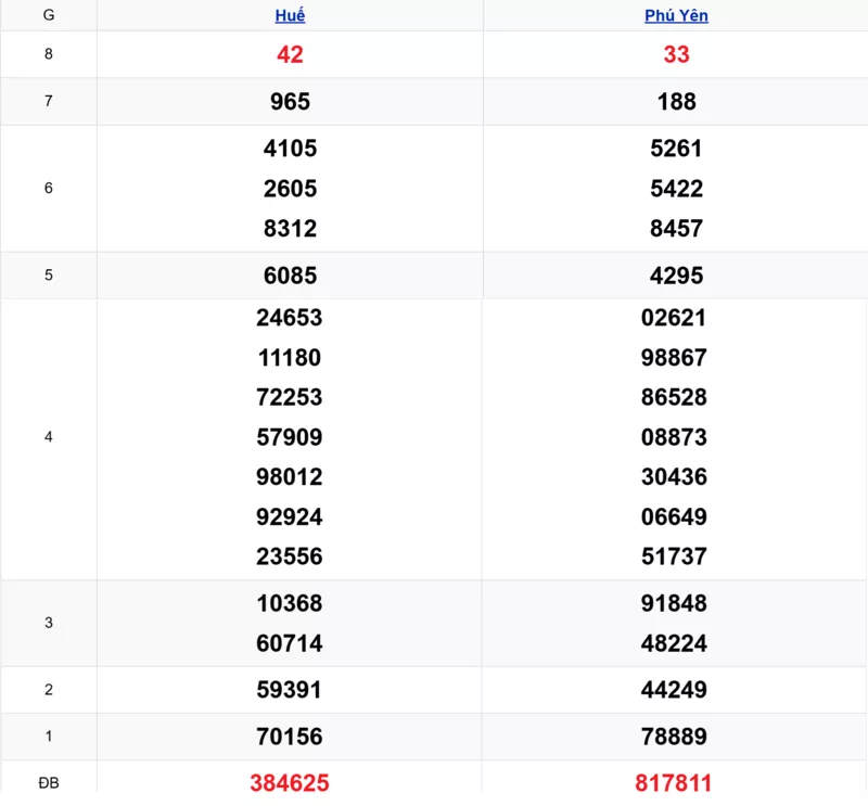 Xem lại kết quả xổ số miền Trung tuần trước ngày 15/12/2025