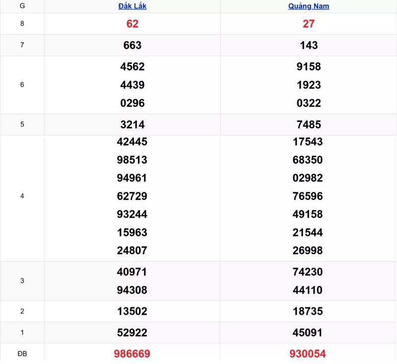 Xem lại kết quả xổ số miền Trung tuần trước ngày 16/12/2025