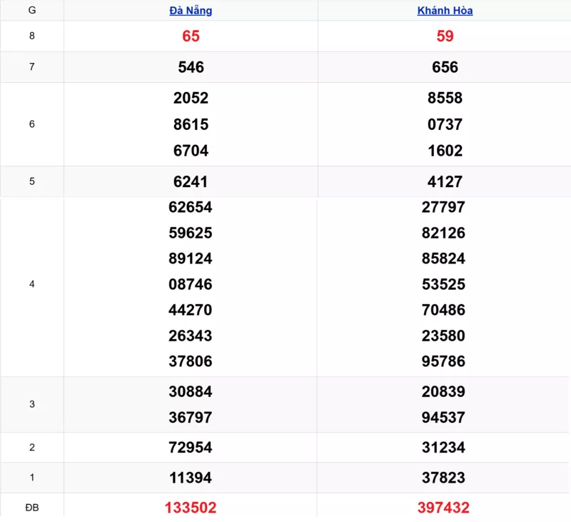 Xem lại kết quả xổ số miền Trung tuần trước ngày 17/12/2025 