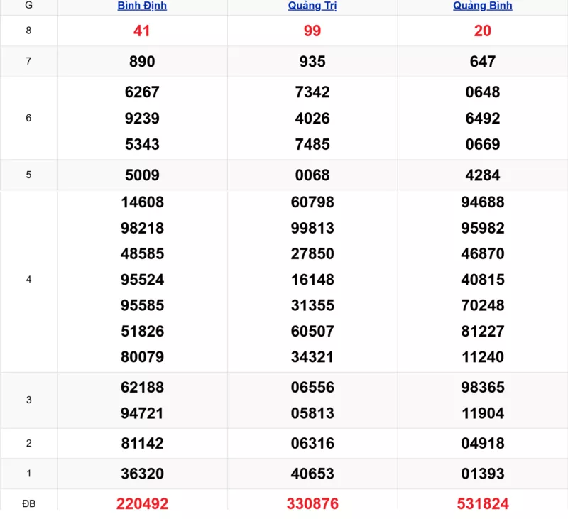 Xem lại kết quả xổ số miền Trung tuần trước ngày 18/12/2025