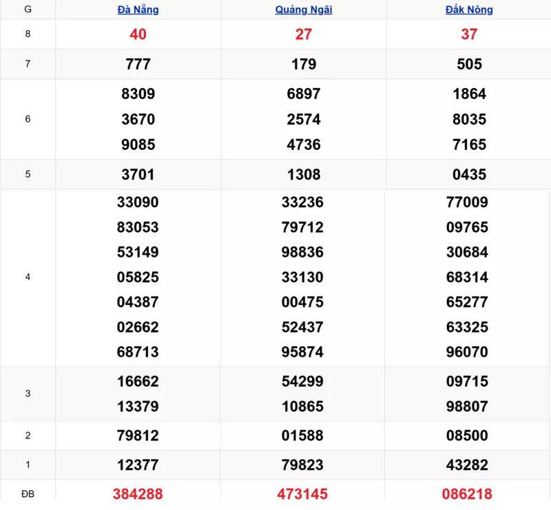 Xem lại kết quả xổ số miền Trung tuần trước ngày 20/12/2025