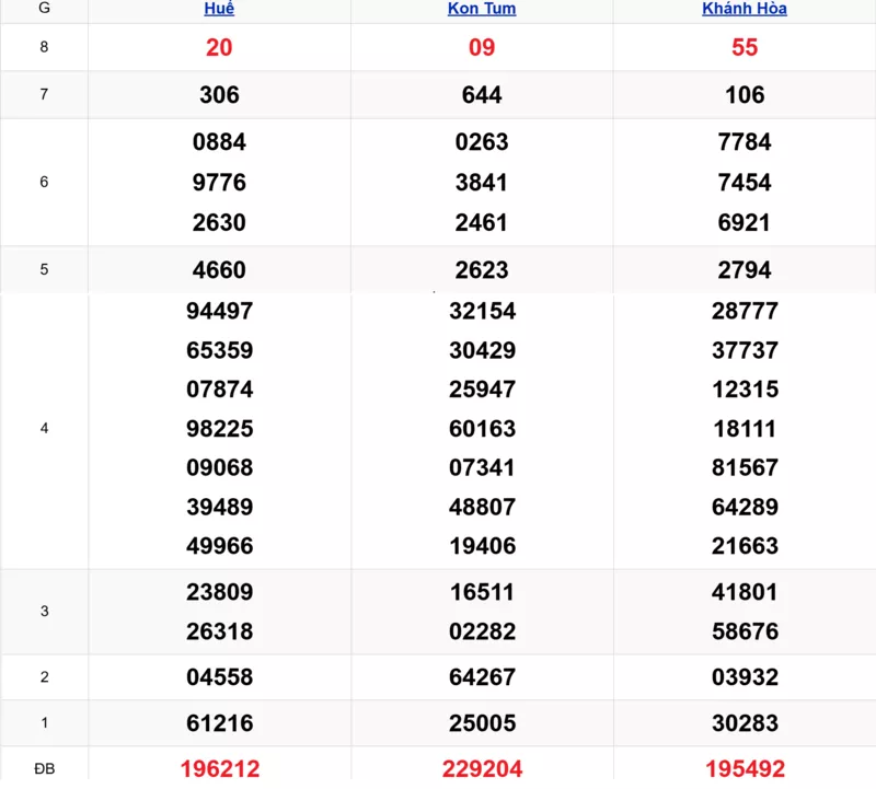 Xem lại kết quả xổ số miền Trung tuần trước ngày 21/12/2025