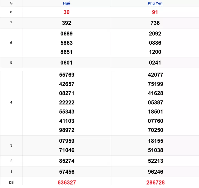 Xem lại kết quả xổ số miền Trung tuần trước ngày 22/12/2025