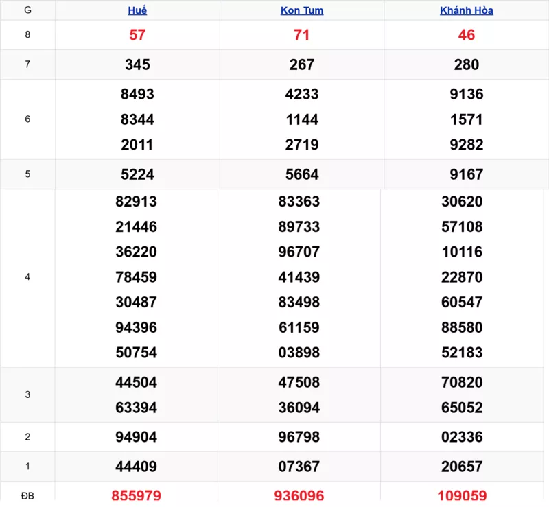 Xem lại kết quả xổ số miền Trung tuần trước ngày 23/12/2025