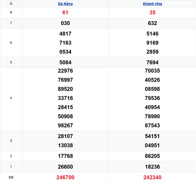 Xem lại kết quả xổ số miền Trung tuần trước ngày 24/12/2025