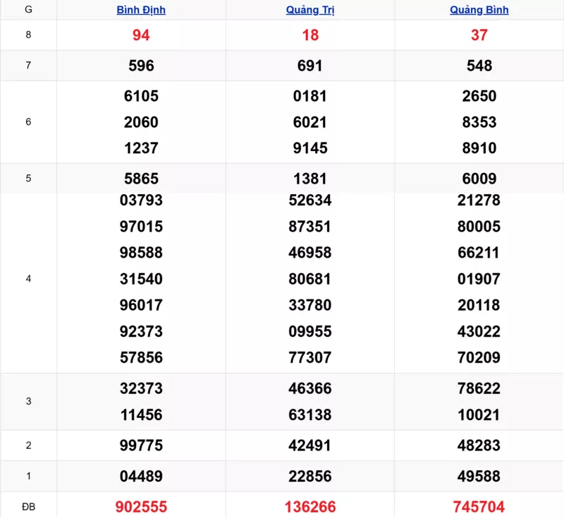Xem lại kết quả xổ số miền Trung tuần trước ngày 25/12/2025