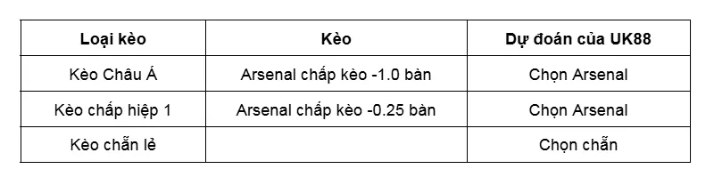 Kèo nhà cái Arsenal vs Liverpool uk88