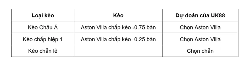 Kèo nhà cái Aston Villa vs Everton uk88