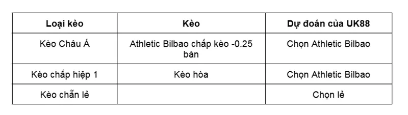 Kèo nhà cái Athletic Bilbao vs Real Sociedad uk88
